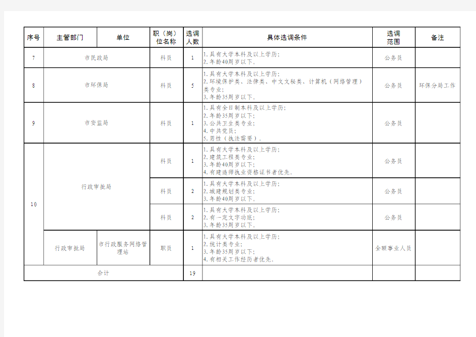 2016年海门市部分市级机关公开选调工作人员职(岗)位表6.22