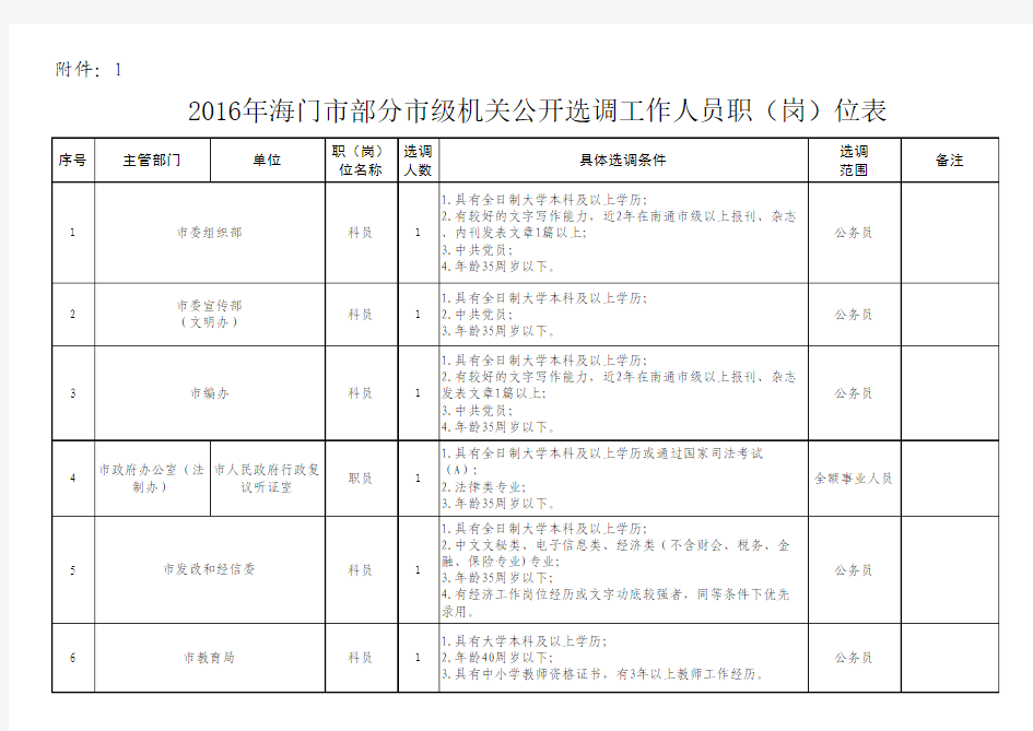 2016年海门市部分市级机关公开选调工作人员职(岗)位表6.22