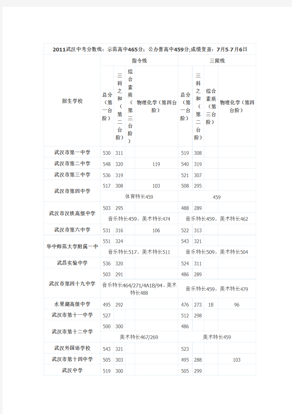 2011武汉中考分数线