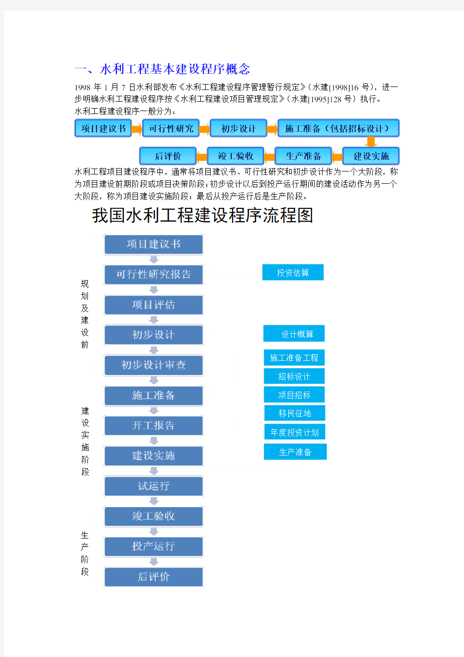 水利工程建设基本程序