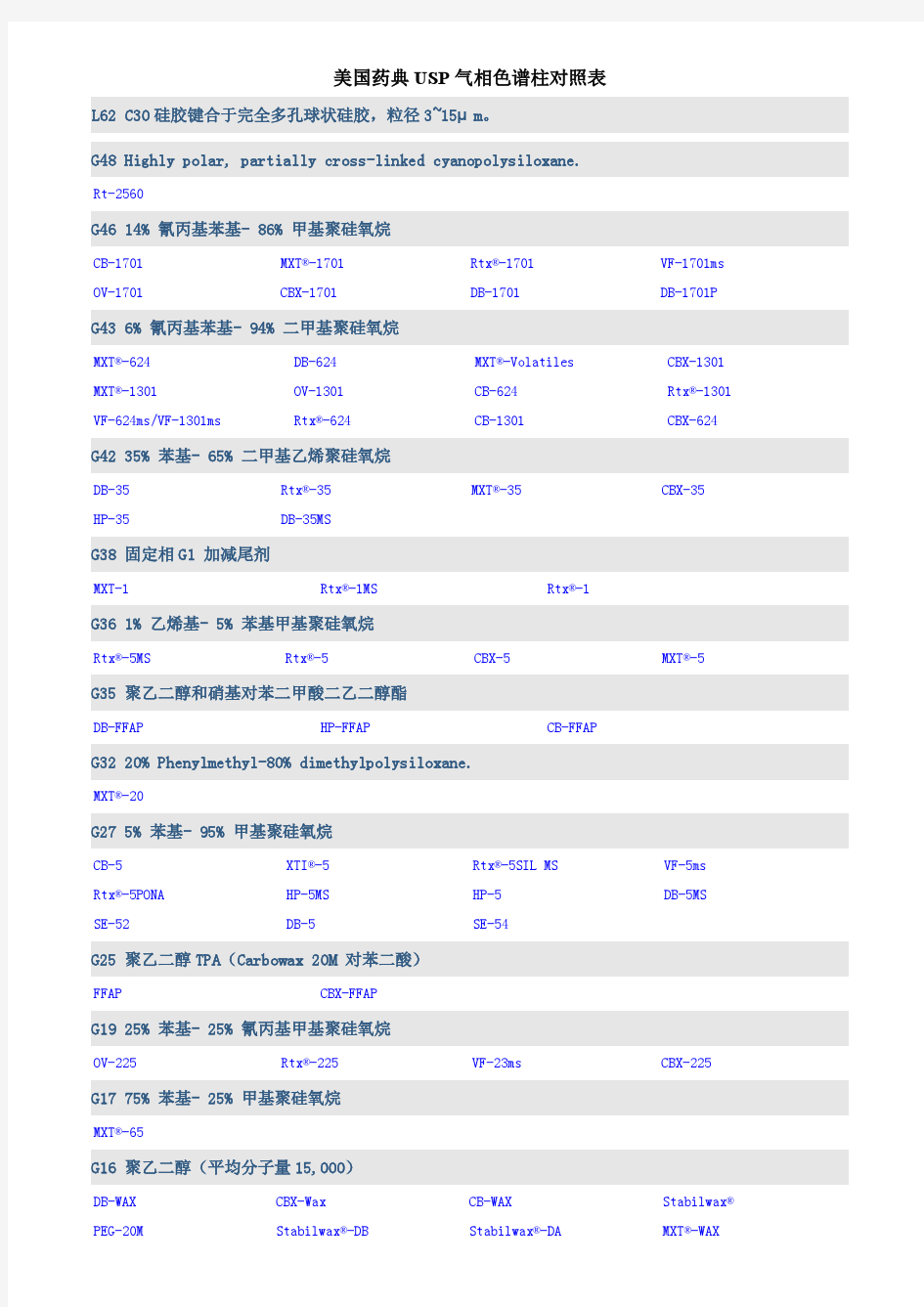 美国药典USP气相色谱柱对照表