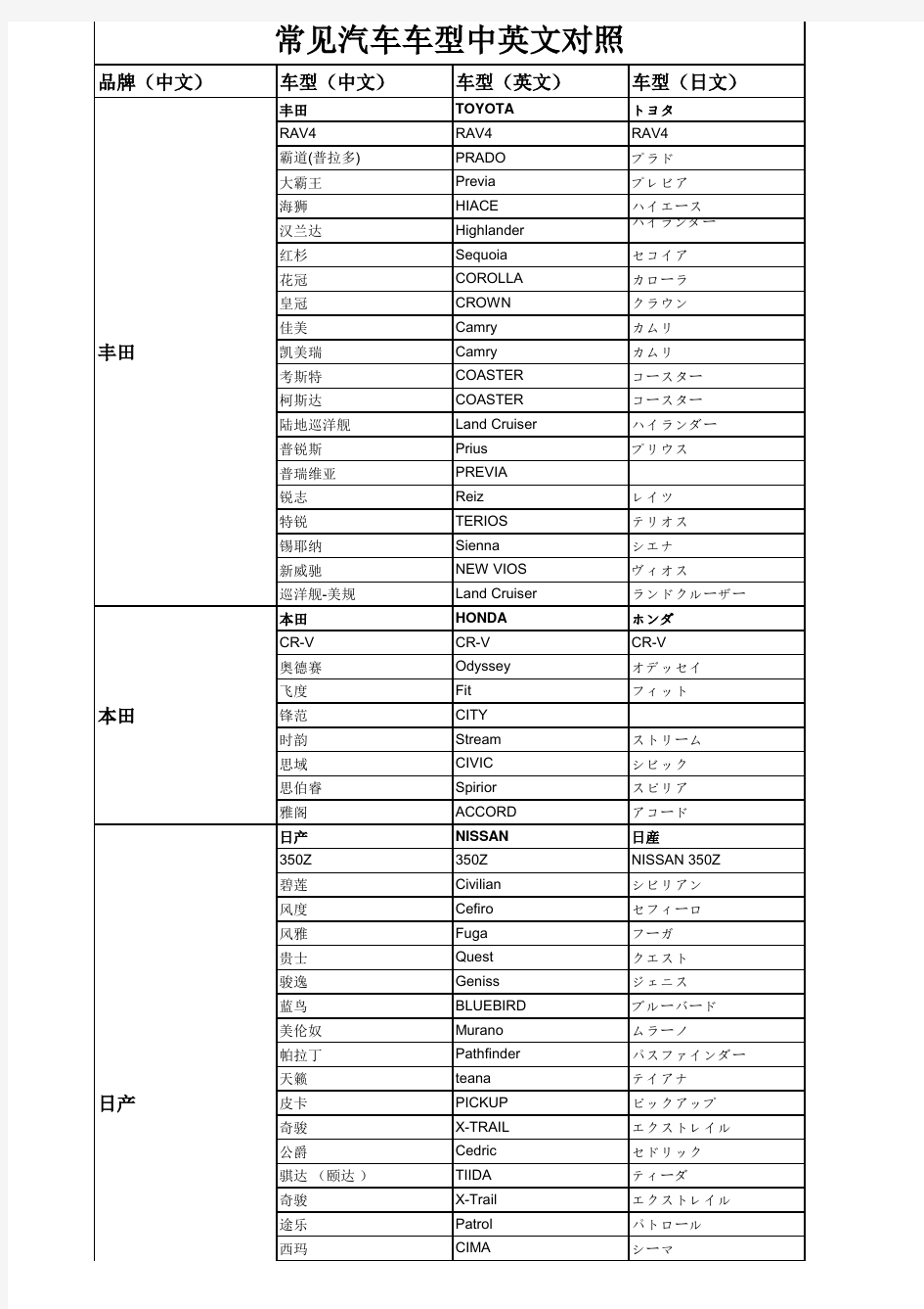 常见汽车车型中英日文对照