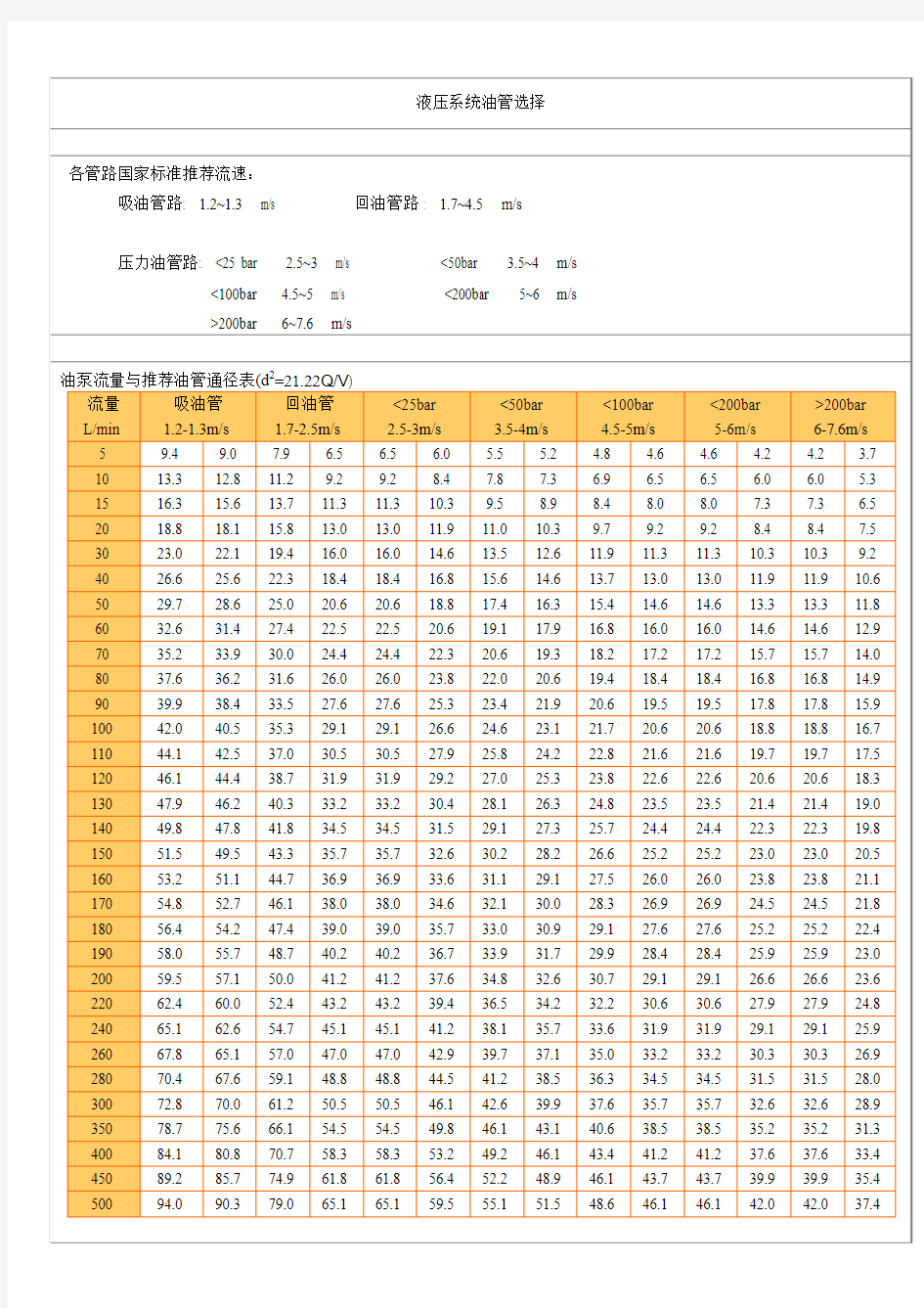 液压系统中油管尺寸的选择