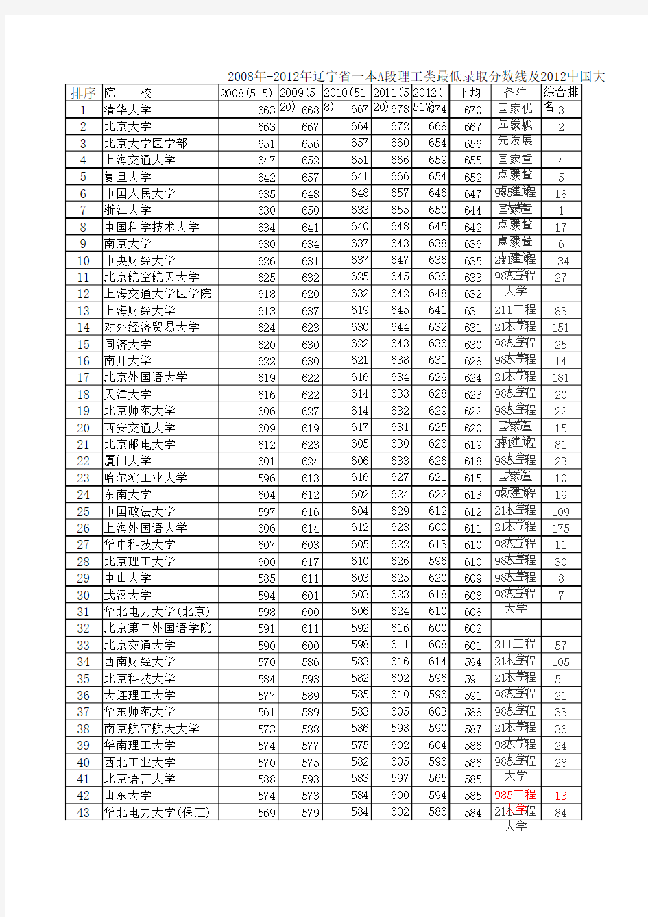 2008年-2012年辽宁省一本A段理工类最低录取分数线及2012中国大学排行榜