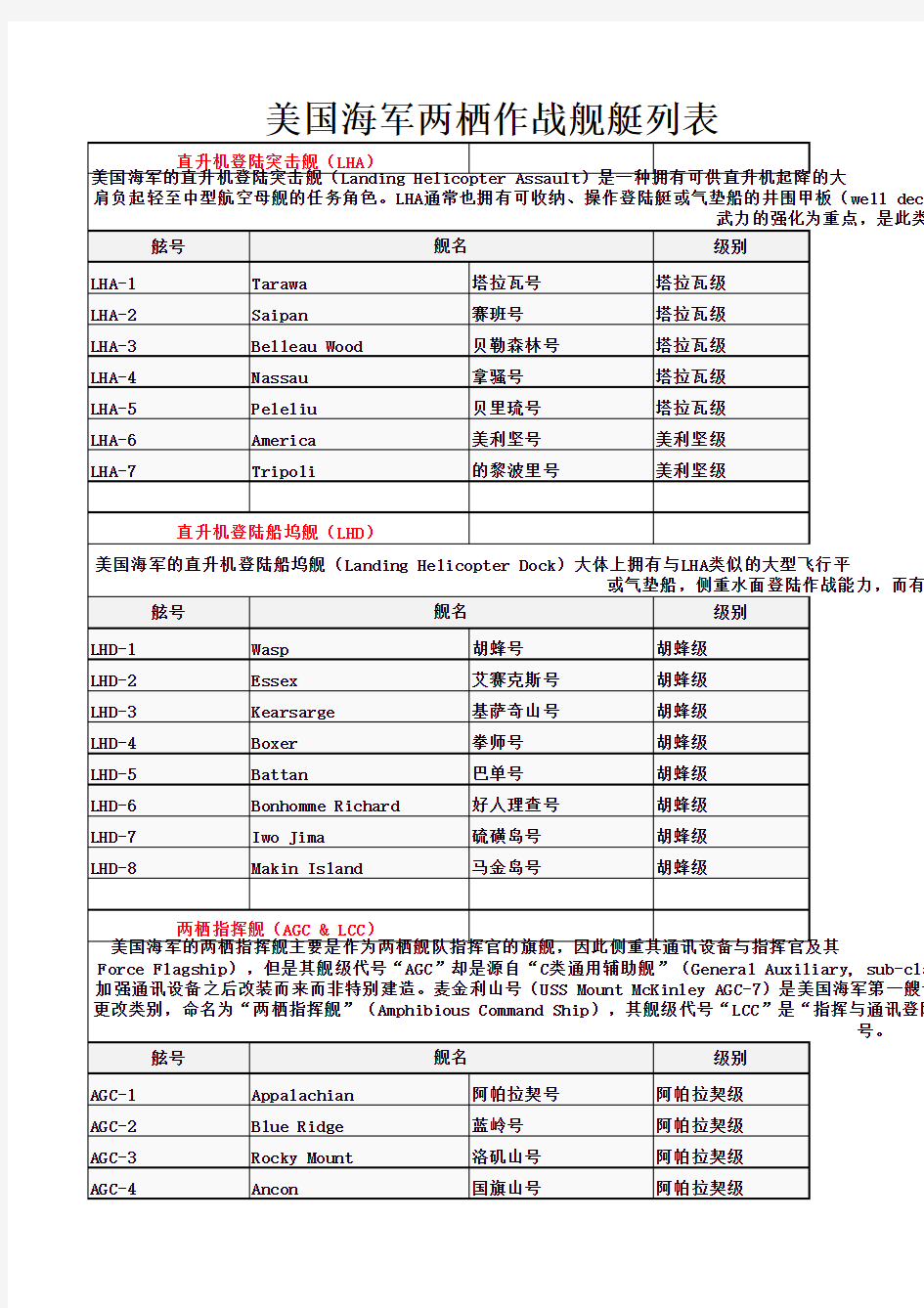 美国海军两栖作战舰艇列表