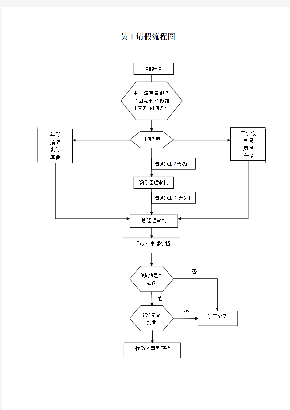 员工请假流程图