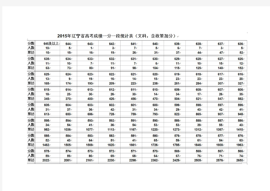 2015年辽宁省高考成绩文科一分一段统计表