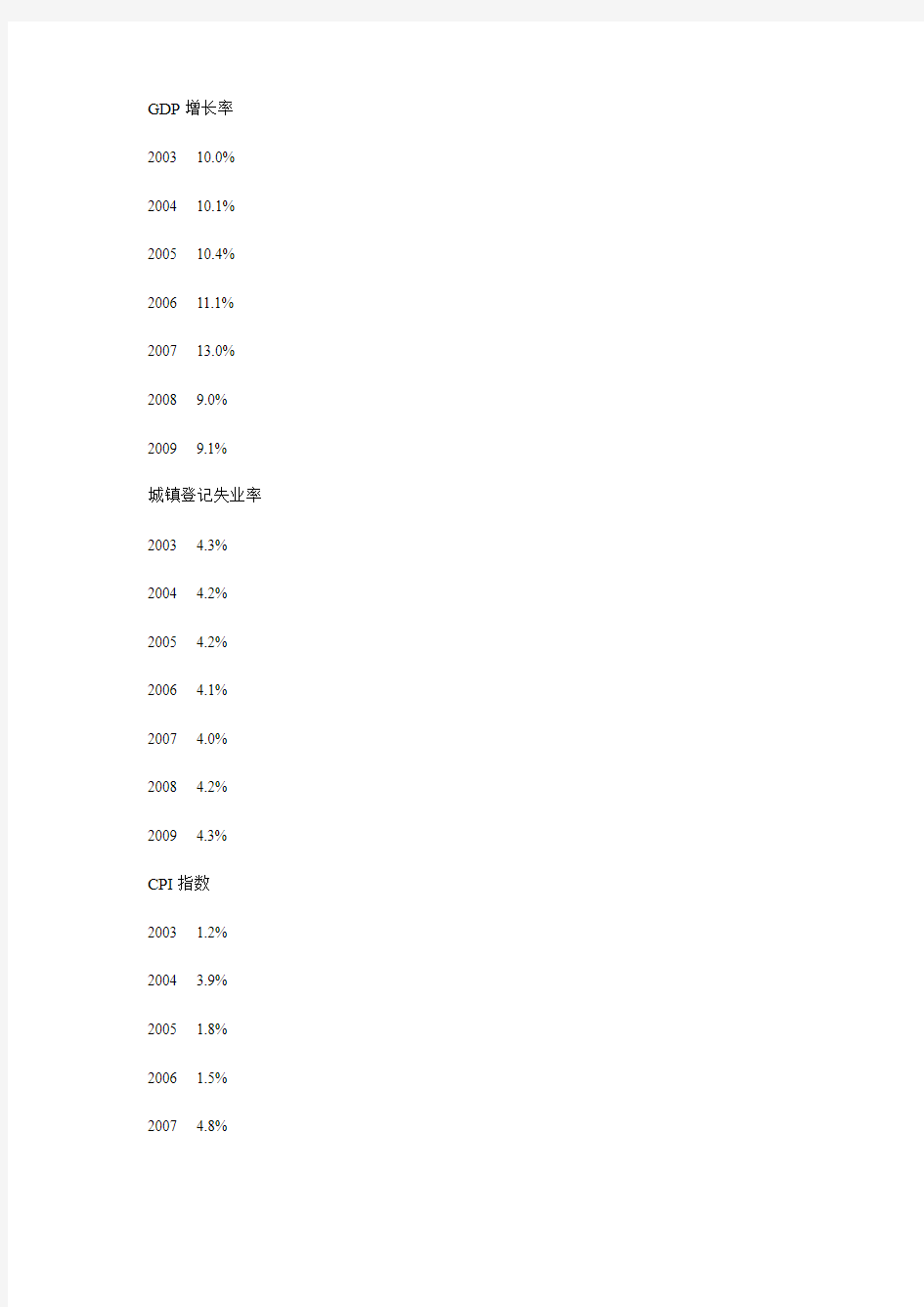 历年经济数据及分析