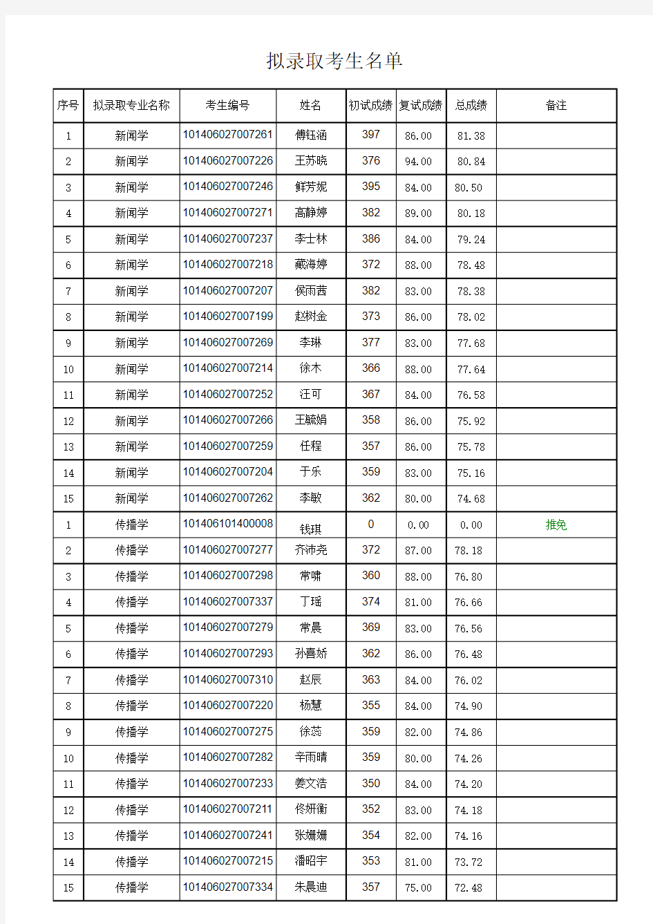 辽宁大学新闻与传播学院2016年研究生拟录取名单