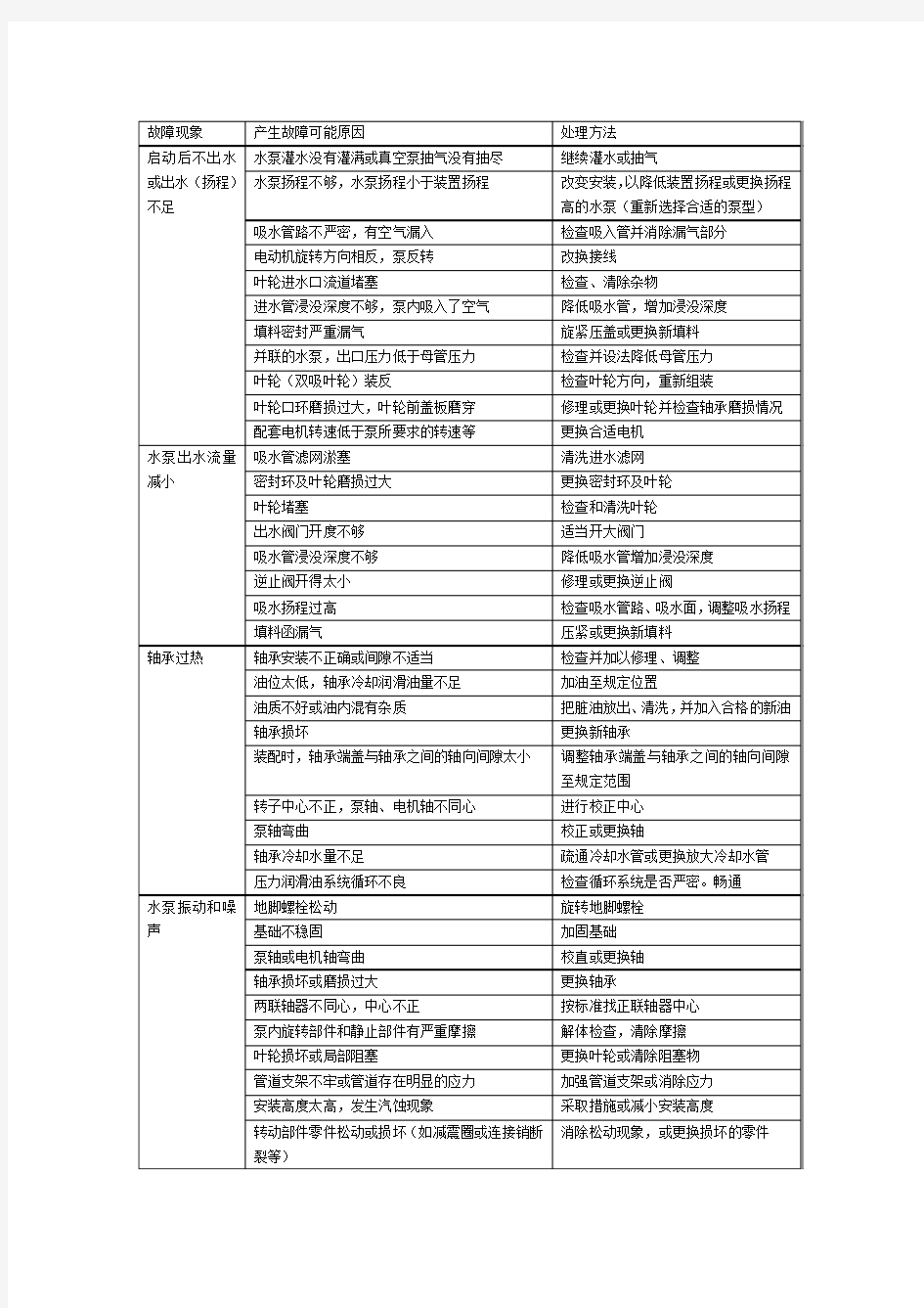 离心水泵的常见故障及处理方法