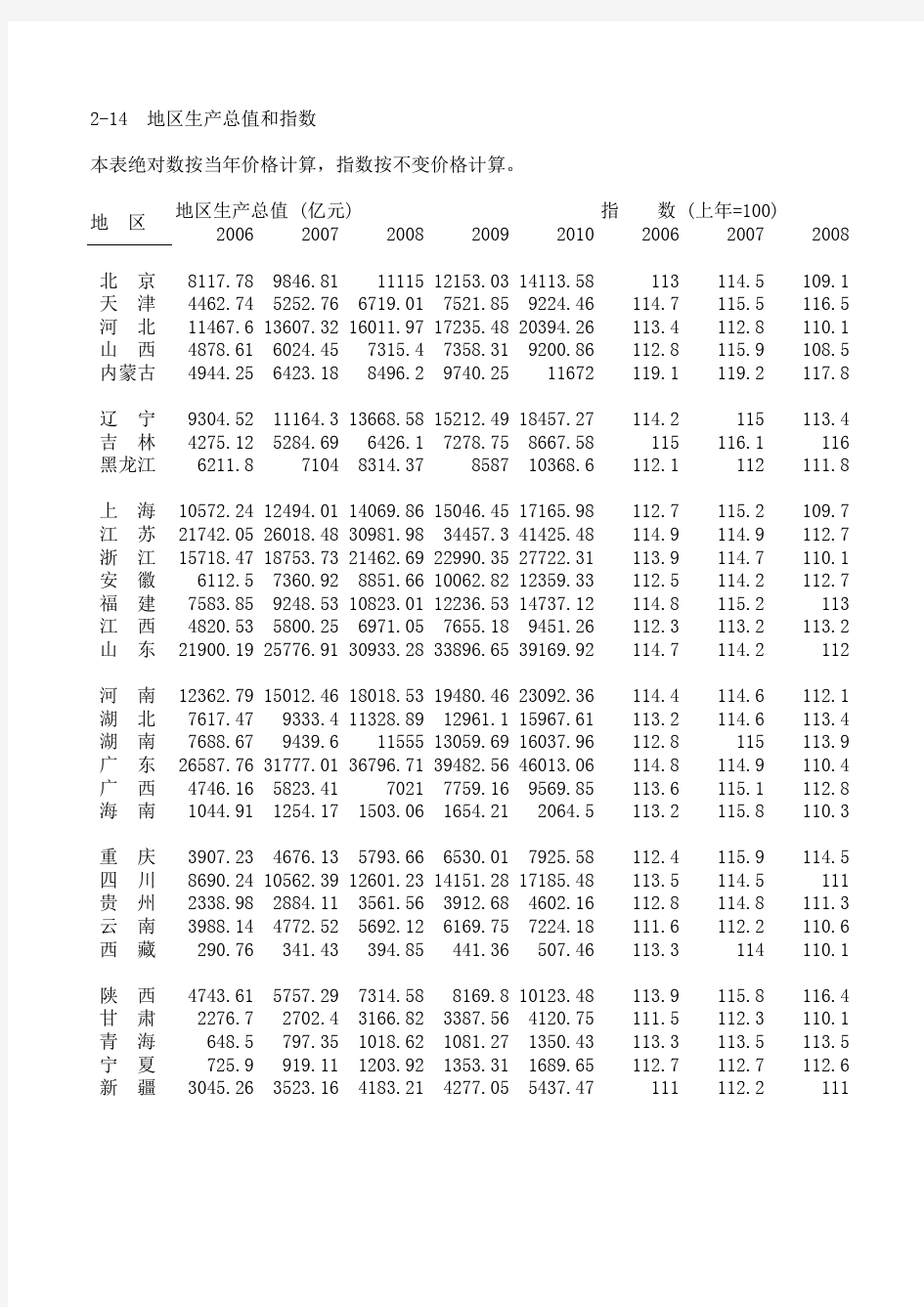 计量经济学数据库