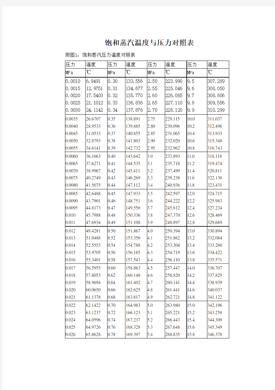 饱和蒸汽温度与压力对照表