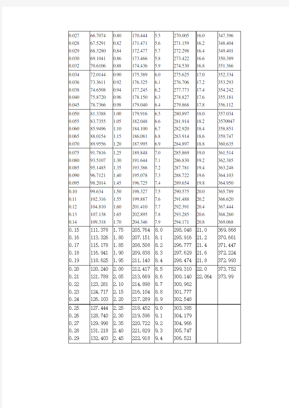 饱和蒸汽温度与压力对照表