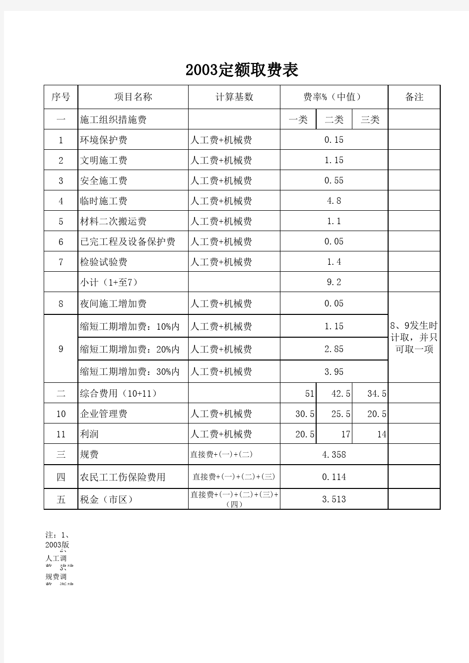 浙江03定额与10定额取费比较