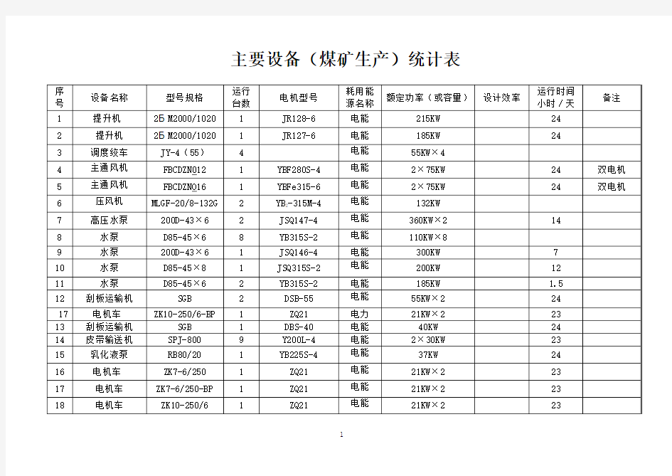 能源审计各种图表及主要耗能设备