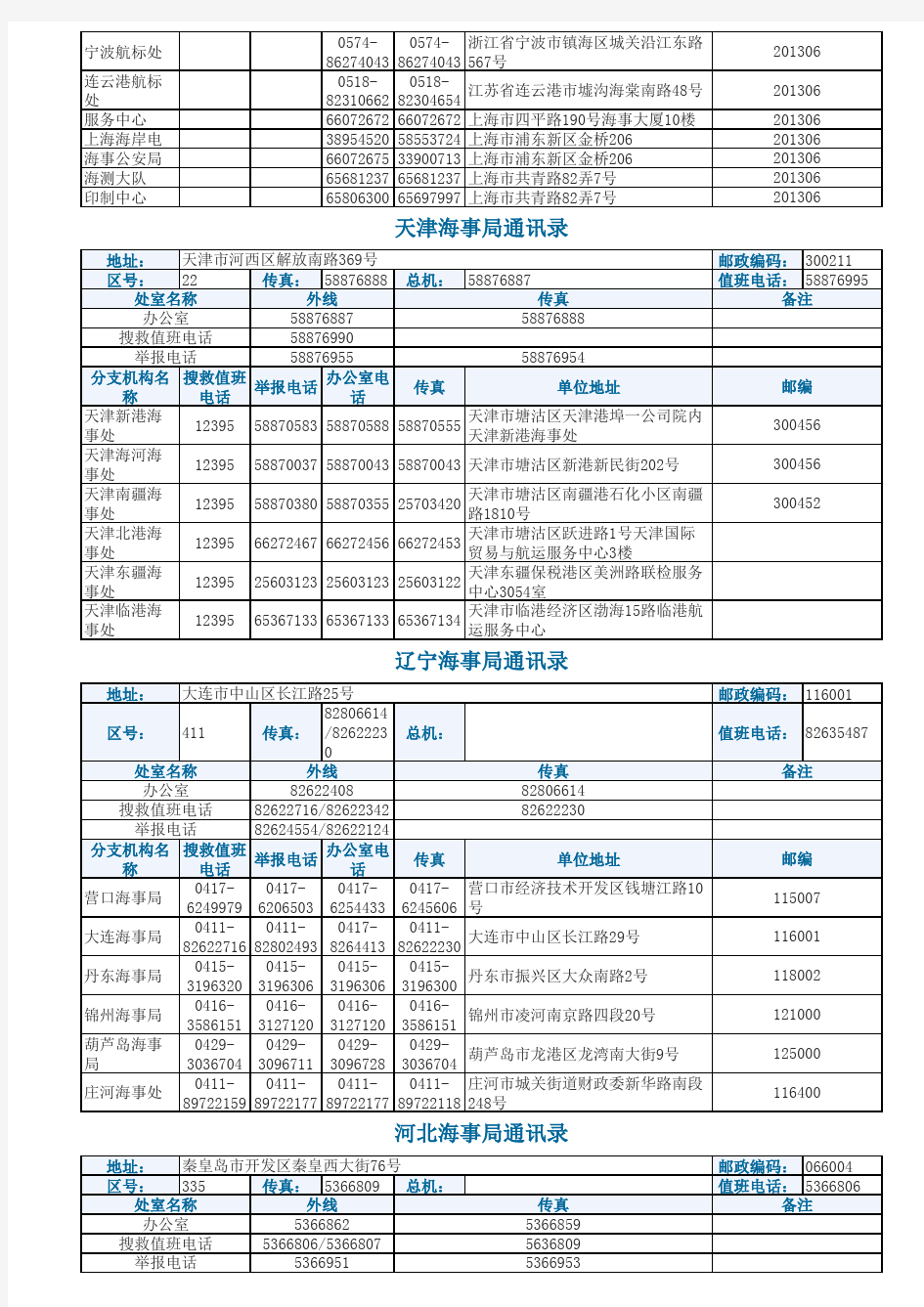 中国海事局通讯录(20150401)