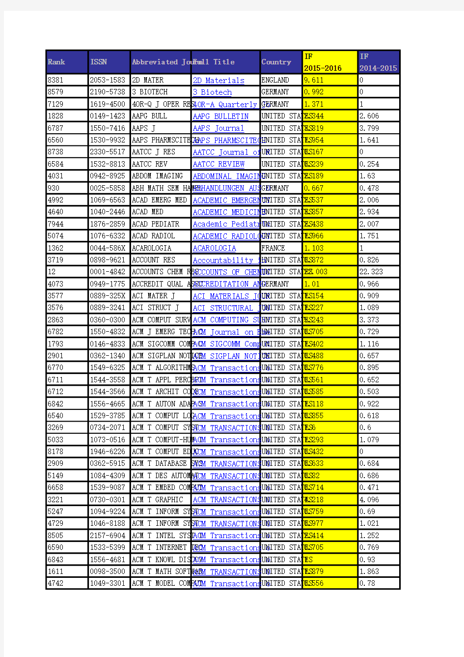 2016年SCI影响因子