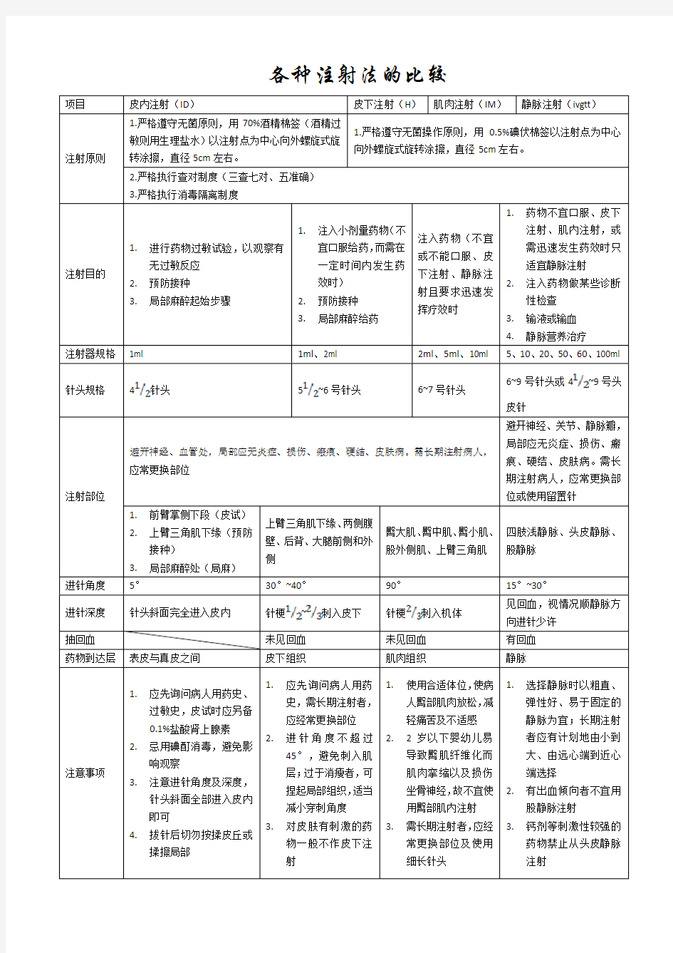 各种注射法的比较