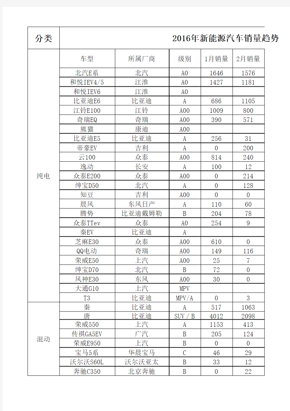 2016年新能源汽车销量数据统计(1-5月)