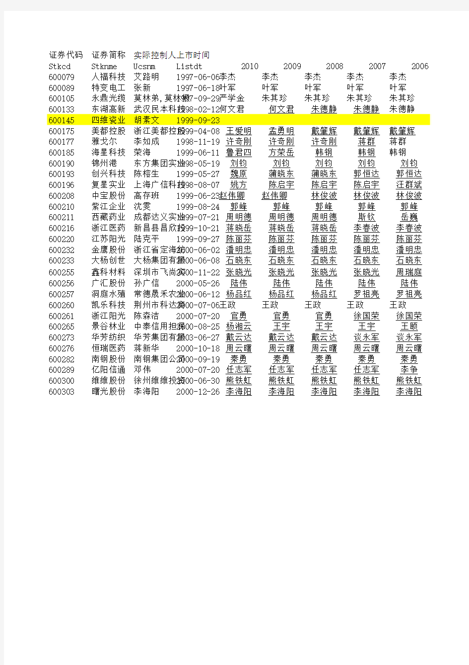 上市公司高管资料