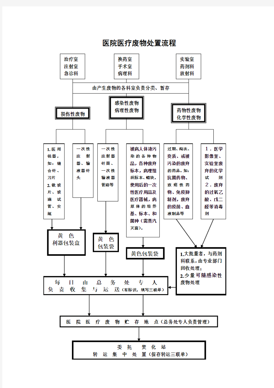 医疗废物处置流程图