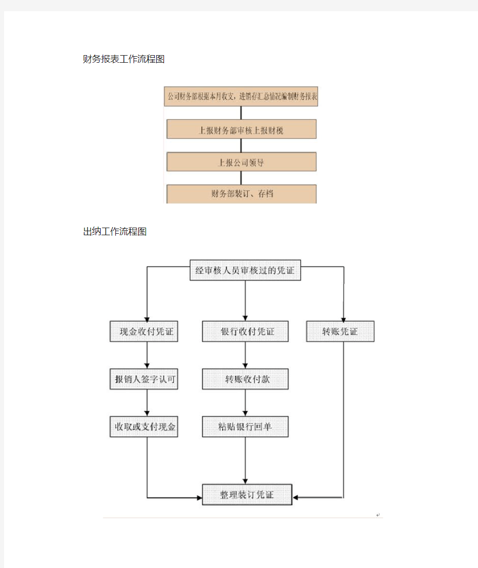 财务工作流程图