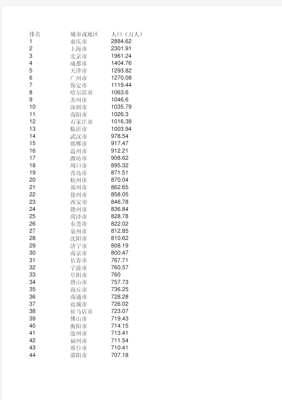 中国城市人口排名表