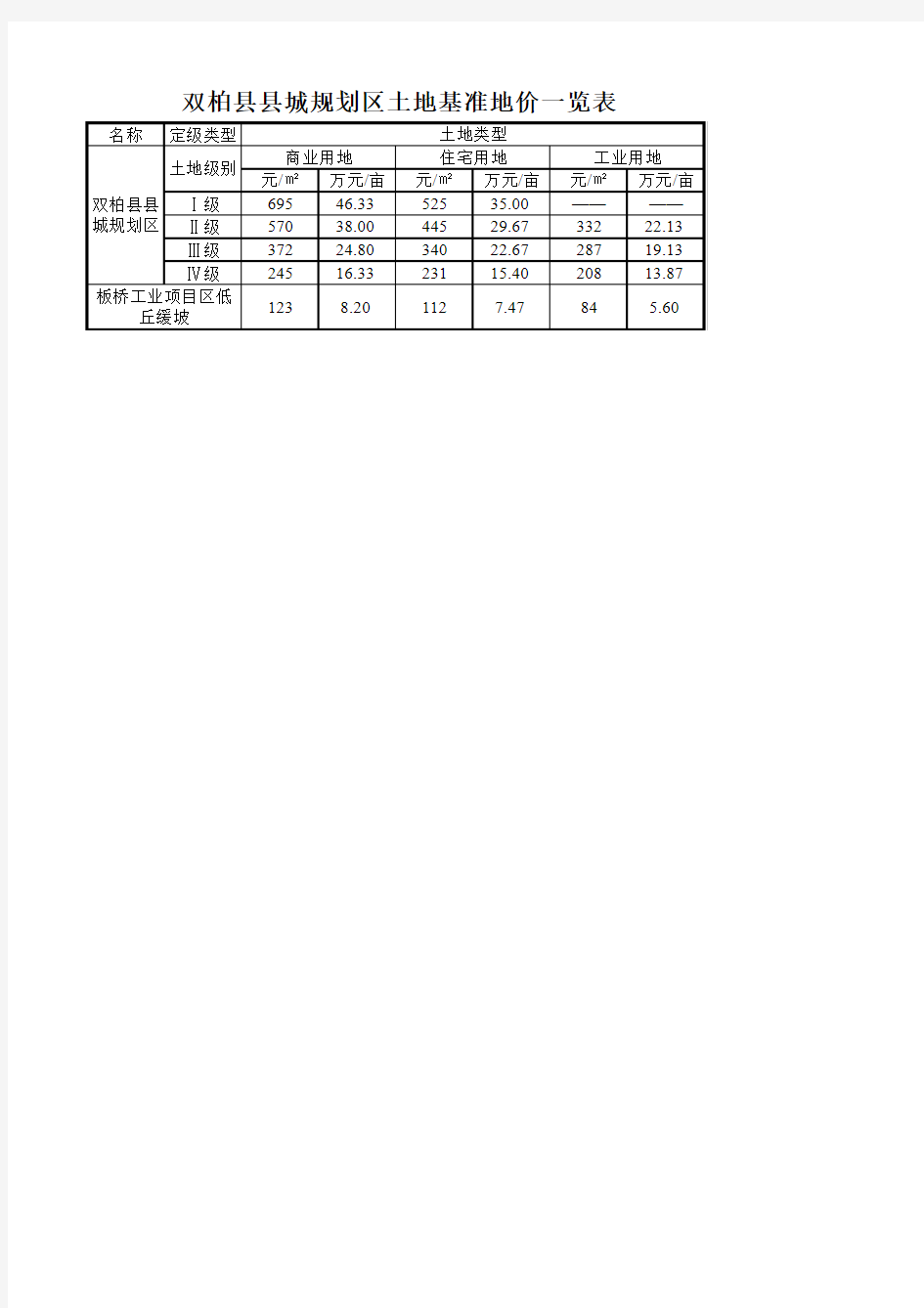 最新2013年楚雄州各县市基准地价汇总表