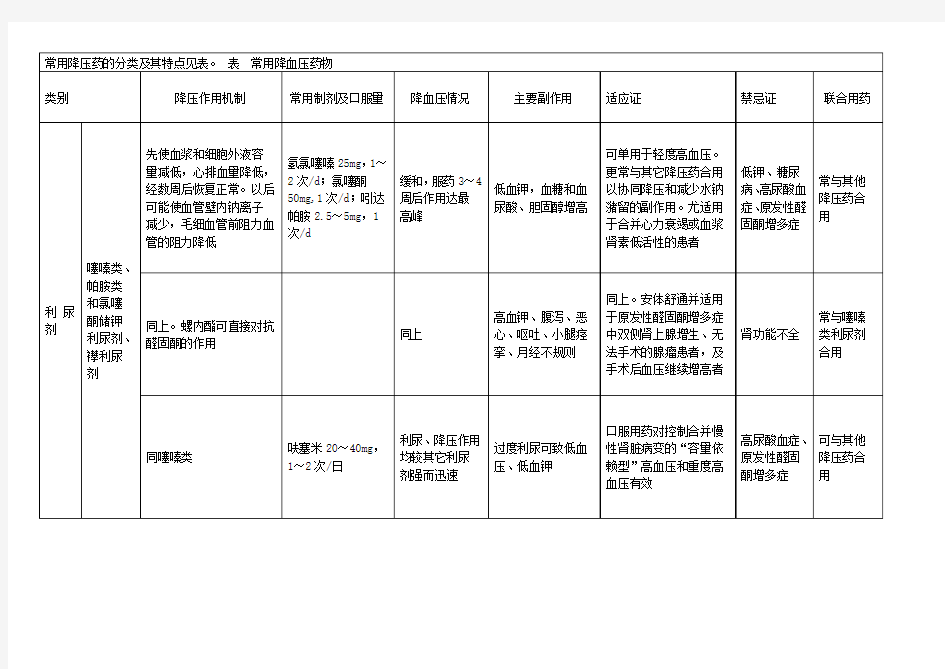 常用降压药的分类