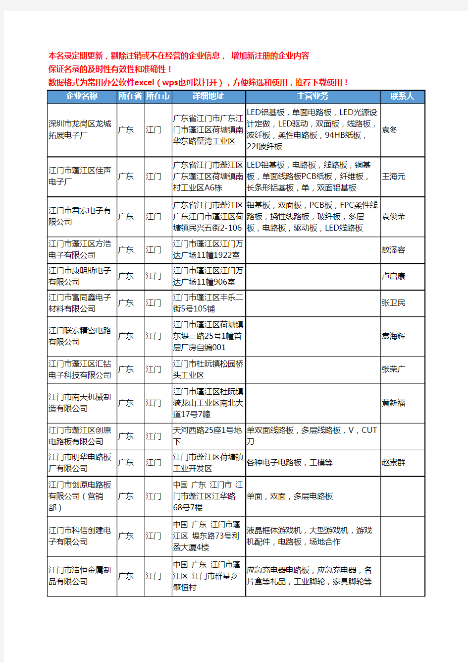 2020新版广东省江门电路板工商企业公司名录名单黄页联系方式大全116家