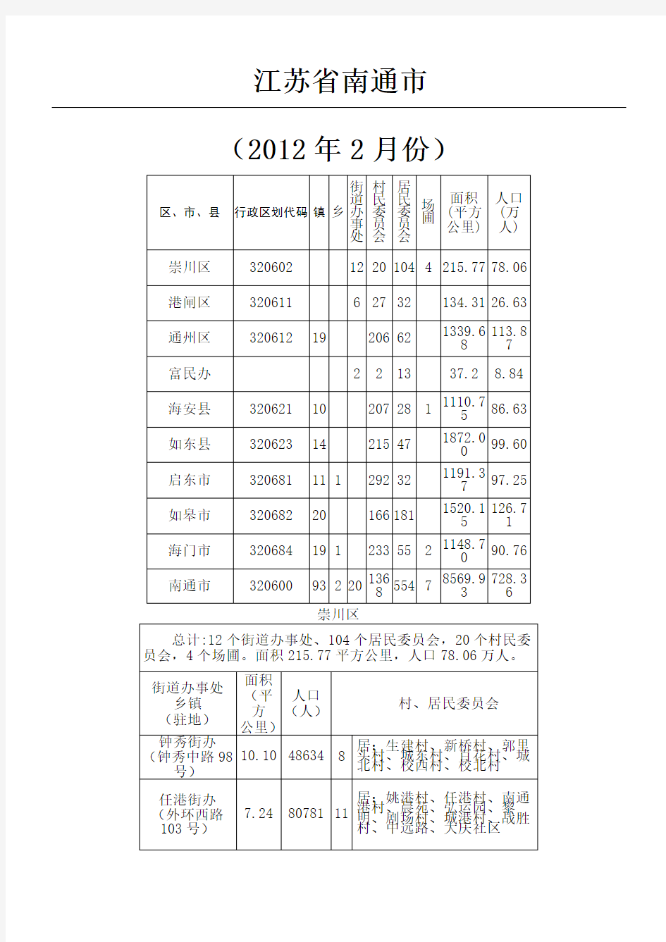 江苏省南通市地区划分