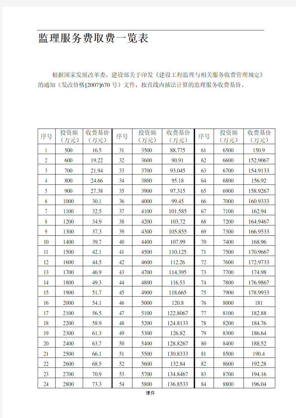 监理服务费取费一览表(新标准)模板.doc