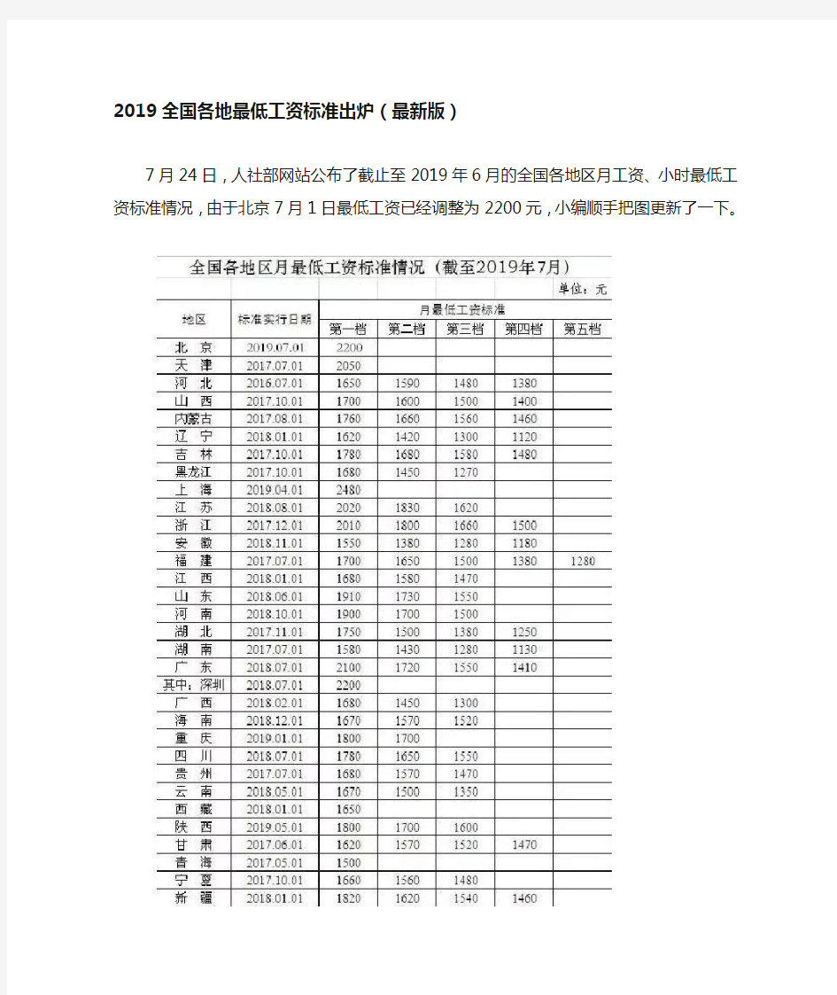 2019全国各地最低工资标准出炉(最新版)