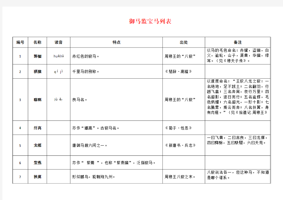 御马监宝马列表