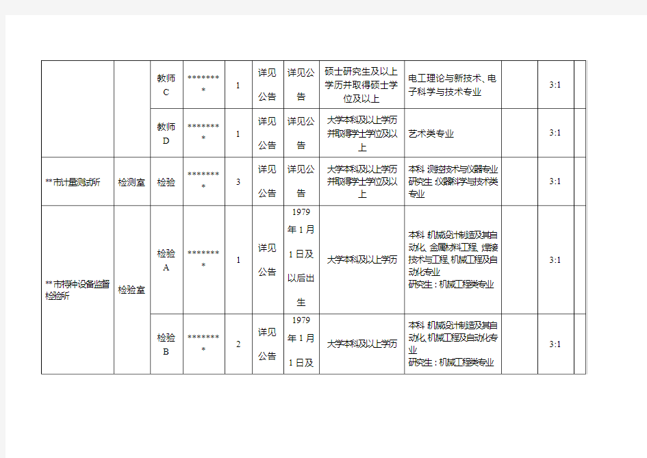 四川省质量技术监督局直属事业单位公开招聘工作人员岗位和条件要求一览表【模板】