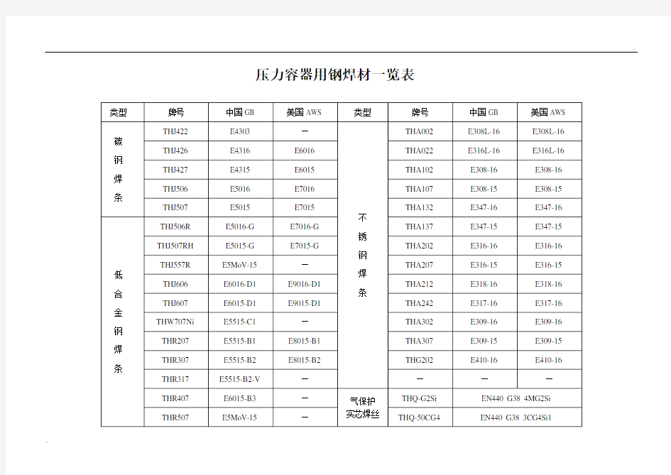 常见焊条焊丝型号牌号对照一览表