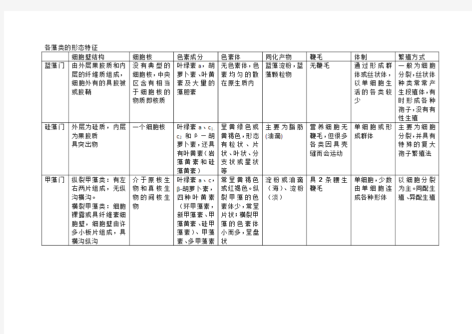 各藻类的形态特征