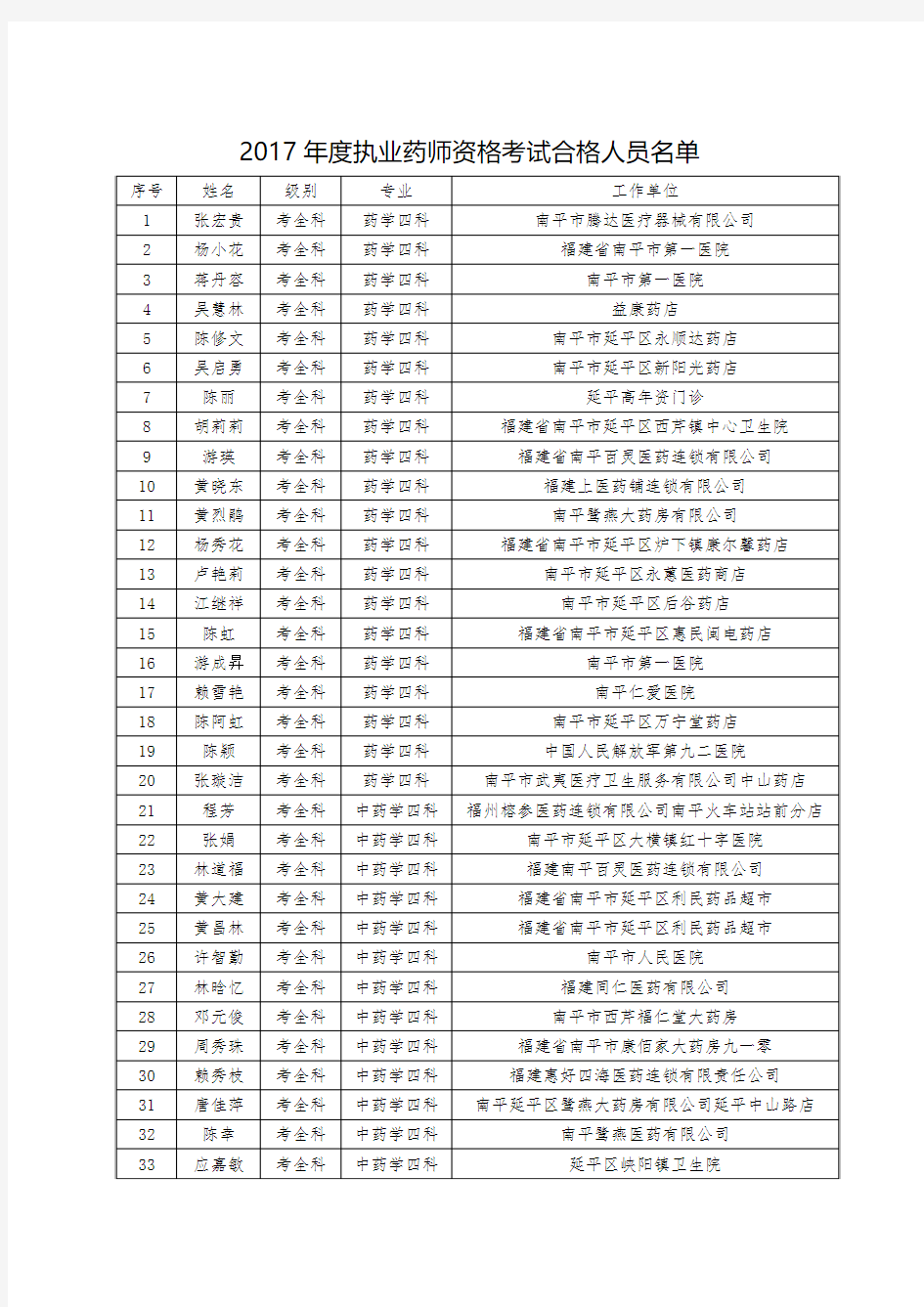 2017年度执业药师资格考试合格人员名单