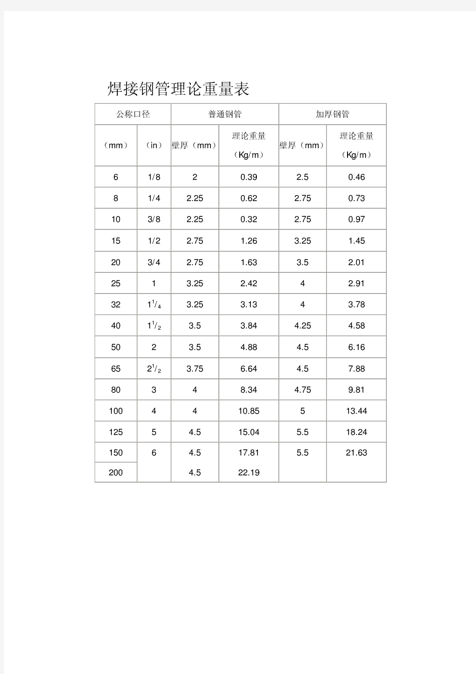 焊接钢管理论重量表-焊接管重量表