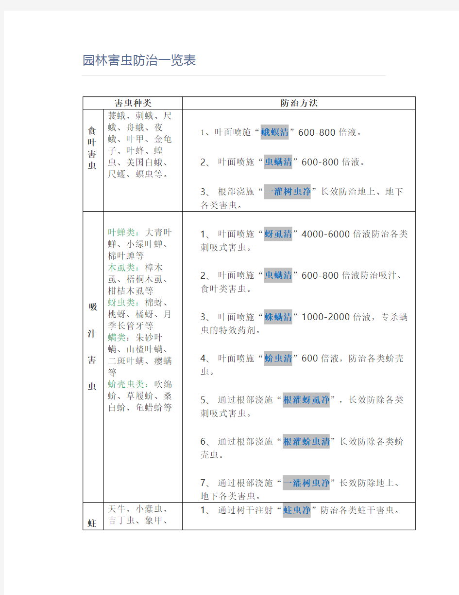 园林害虫防治一览表【园林管理】