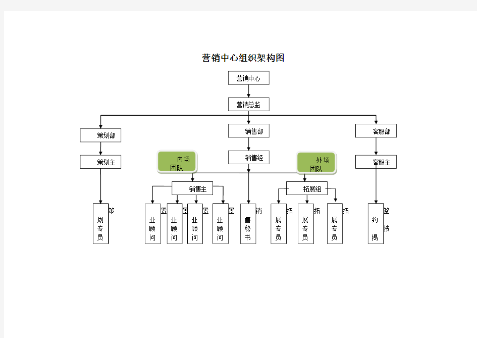 房地产营销部组织架构及岗位职责