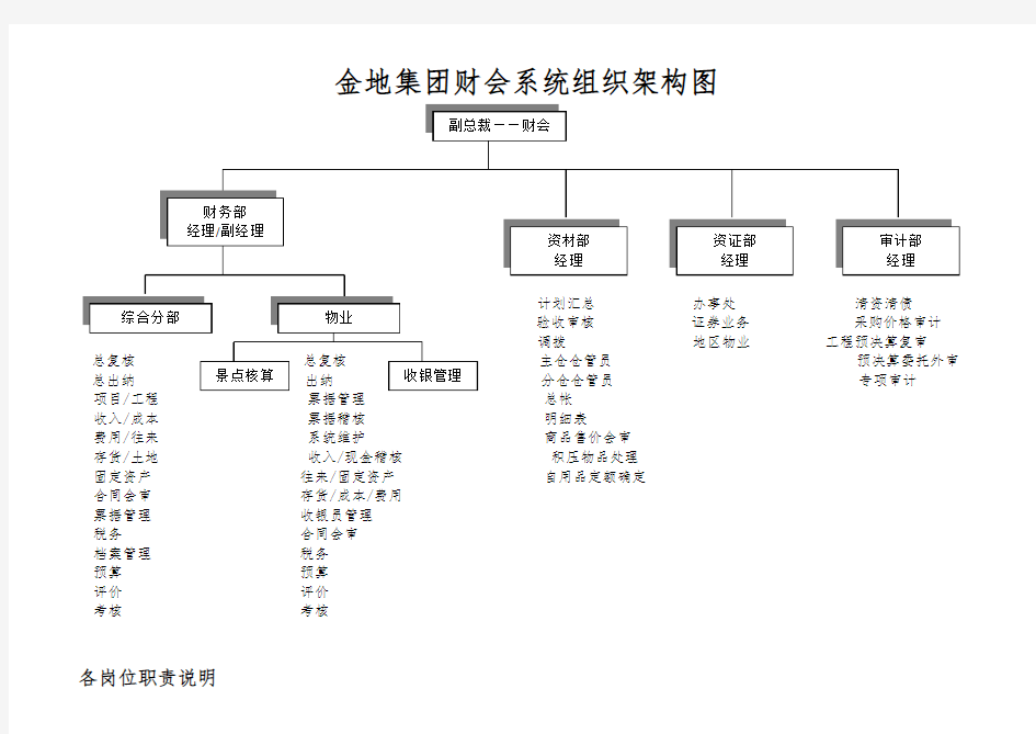 金地集团财务管理部组织架构与岗位职责说明