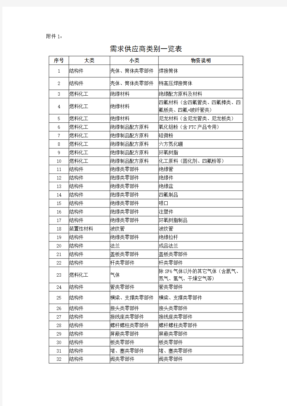 需求供应商类别一览表