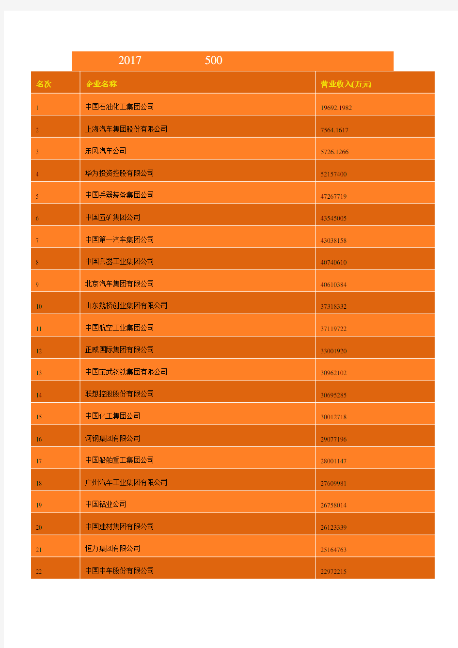 2017中国制造业500强企业名单