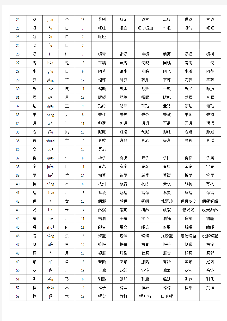 2019年五年级上册语文生字表拼音部首笔画组词(人教版)