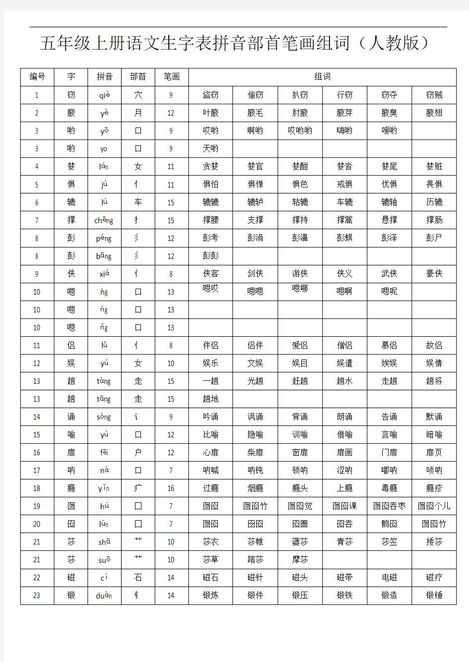 2019年五年级上册语文生字表拼音部首笔画组词(人教版)