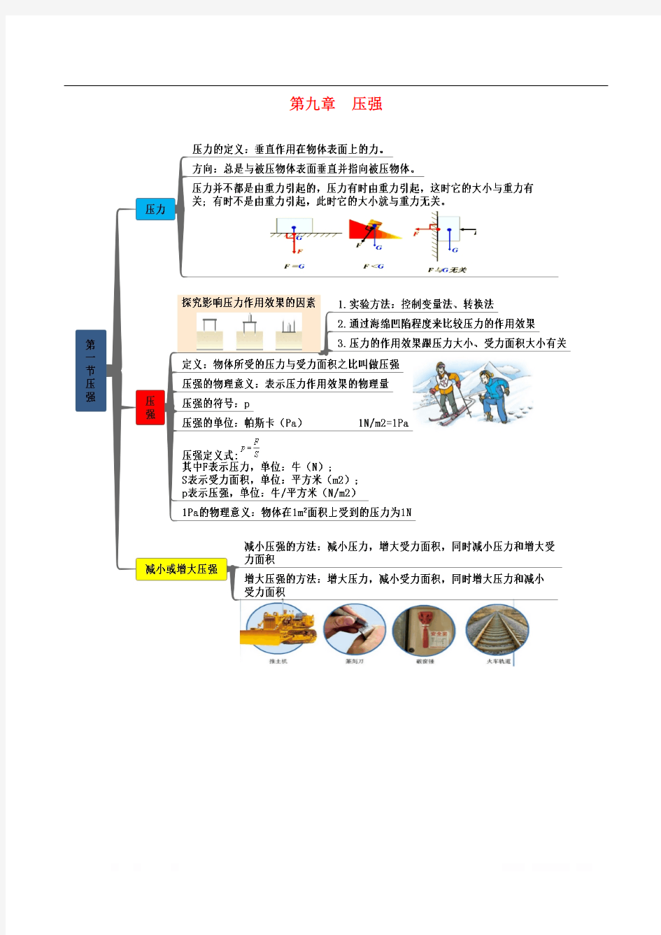 2020年八年级物理下册第九章压强知识思维导图素材