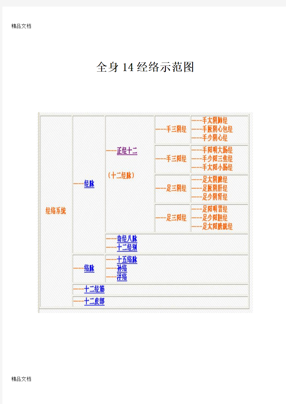 最新全身14经络示范图(整理打印版)