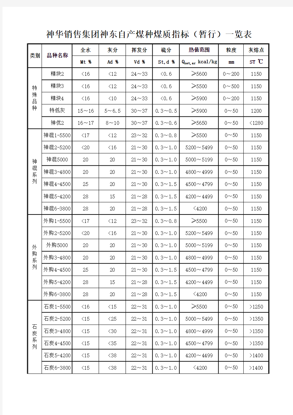 神华销售集团煤种煤质指标一览表