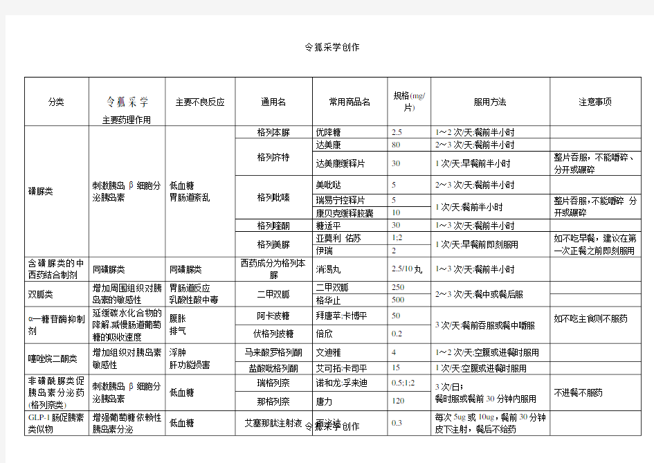 常见降糖药物一览表